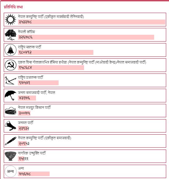 समानुपातिकमा एमालेकाे अग्रता कायमै, घण्टीकाे पछिपछि माओवादी
